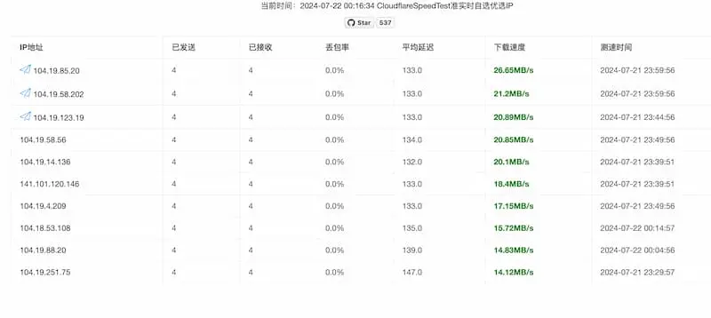 cf-speed-dns｜Cloudflare CDN 最优 IP-简创项目网