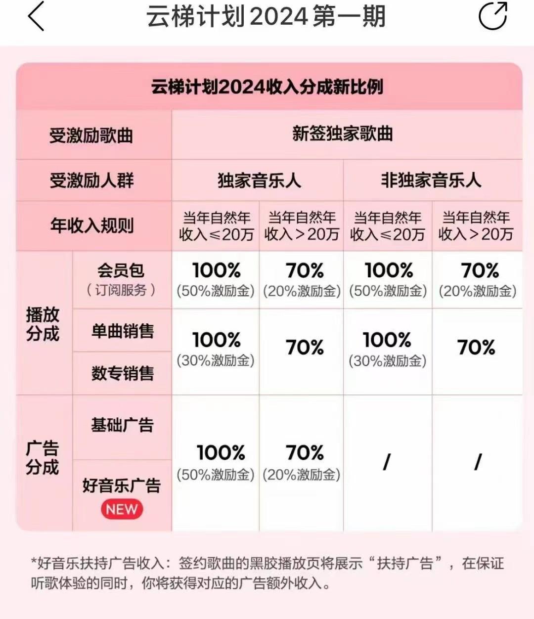 图片[3]-2024网易云云梯计划 单机日300+ 无脑月入5000+-简创项目网