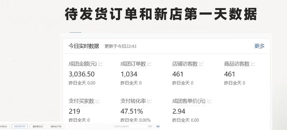 图片[1]-拼多多-合作开店日入4000+两天销量过百单，无学费、老运营教操作、小白…-简创项目网